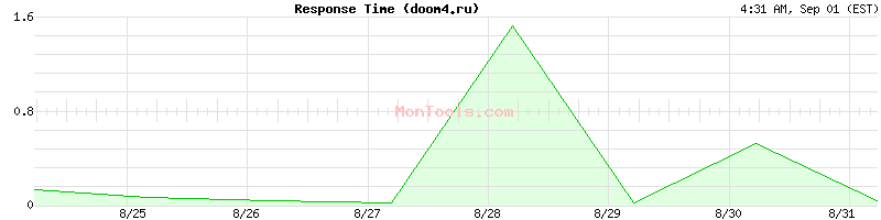 doom4.ru Slow or Fast