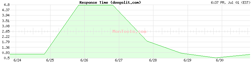 dovgolit.com Slow or Fast