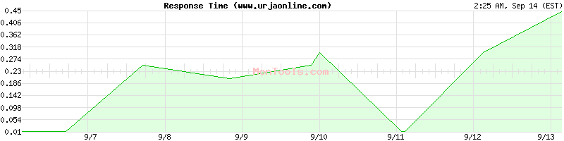www.urjaonline.com Slow or Fast