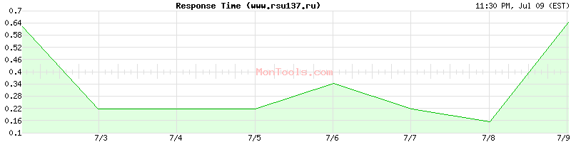 www.rsu137.ru Slow or Fast