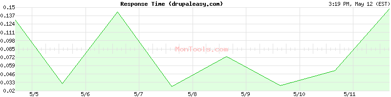 drupaleasy.com Slow or Fast