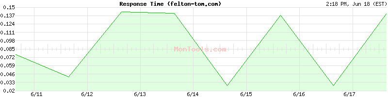 felton-tom.com Slow or Fast