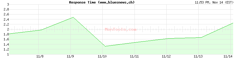 www.bluesnews.ch Slow or Fast