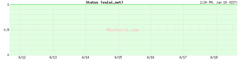 valai.net Up or Down