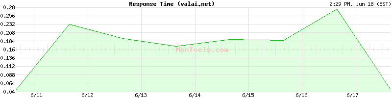 valai.net Slow or Fast