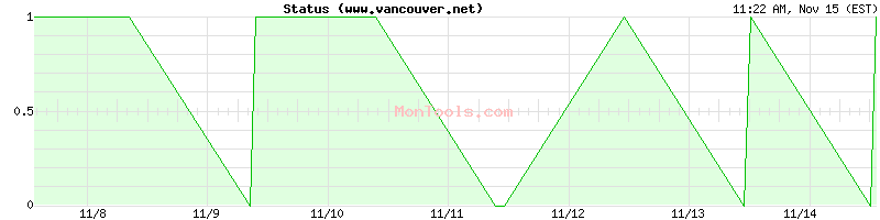 www.vancouver.net Up or Down