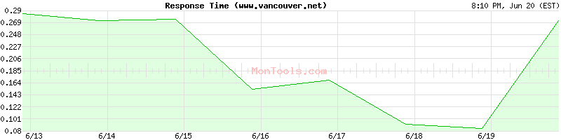 www.vancouver.net Slow or Fast