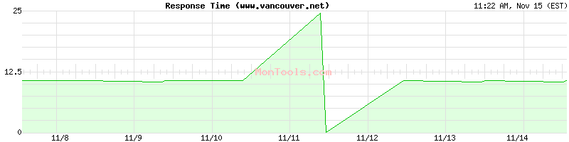 www.vancouver.net Slow or Fast