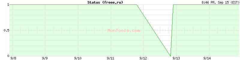 freee.ru Up or Down
