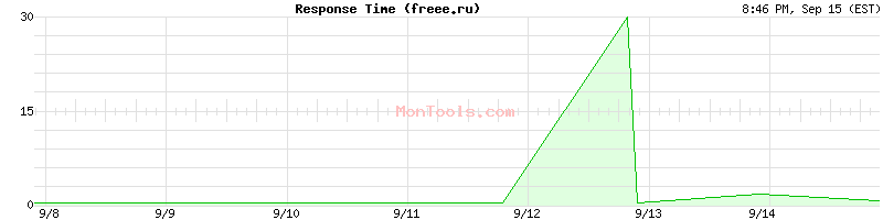 freee.ru Slow or Fast