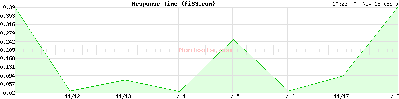 fi33.com Slow or Fast