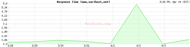 www.varihost.net Slow or Fast
