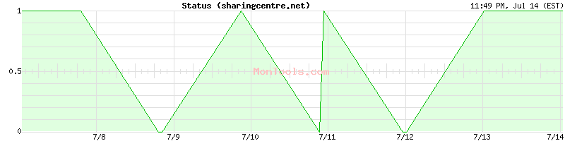 sharingcentre.net Up or Down