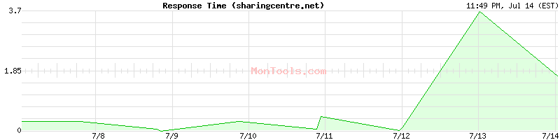 sharingcentre.net Slow or Fast