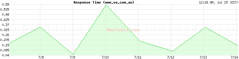 www.va.com.au Slow or Fast