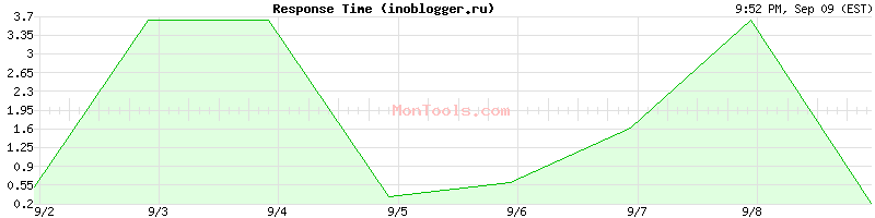 inoblogger.ru Slow or Fast