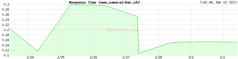 www.samurai-bar.ch Slow or Fast