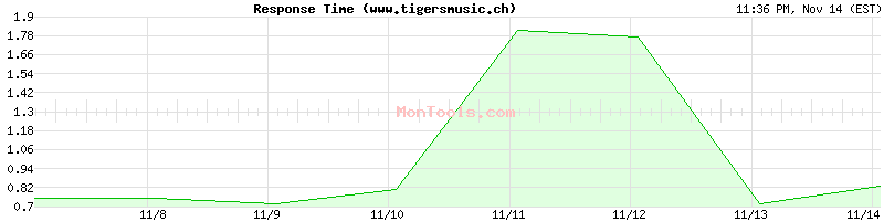 www.tigersmusic.ch Slow or Fast