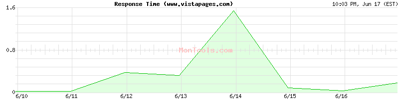 www.vistapages.com Slow or Fast