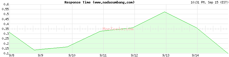 www.nadasumbang.com Slow or Fast