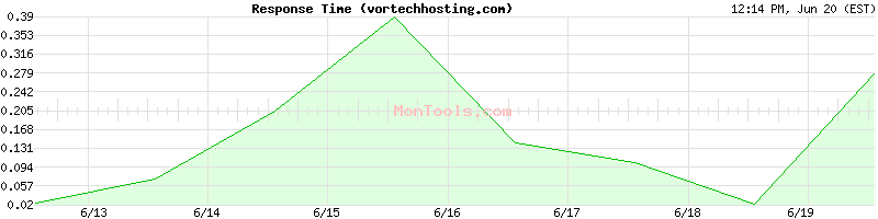 vortechhosting.com Slow or Fast