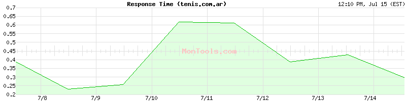 tenis.com.ar Slow or Fast