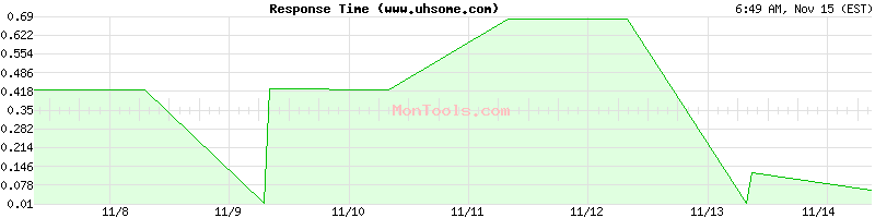 www.uhsome.com Slow or Fast