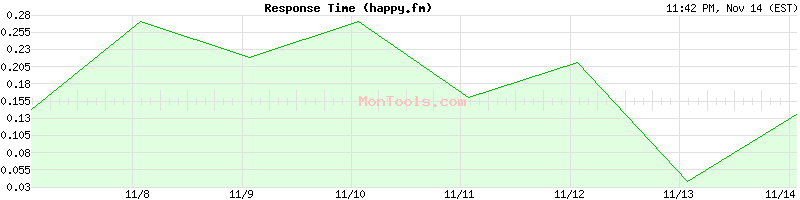 happy.fm Slow or Fast