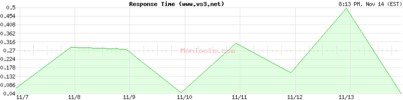 www.vs3.net Slow or Fast