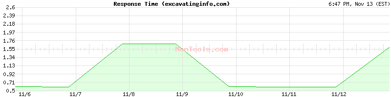 excavatinginfo.com Slow or Fast
