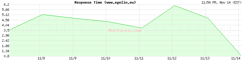 www.egelin.eu Slow or Fast