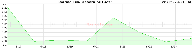 freedom-call.net Slow or Fast