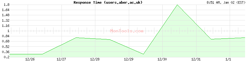 users.aber.ac.uk Slow or Fast