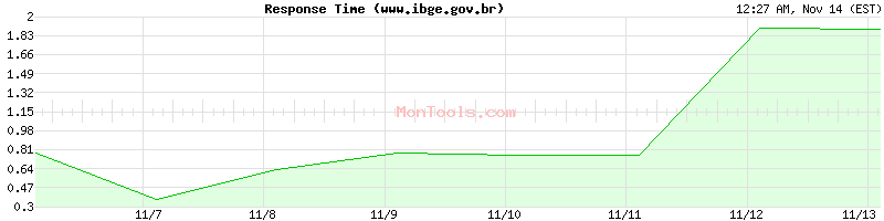 www.ibge.gov.br Slow or Fast