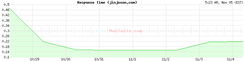 jinjoson.com Slow or Fast