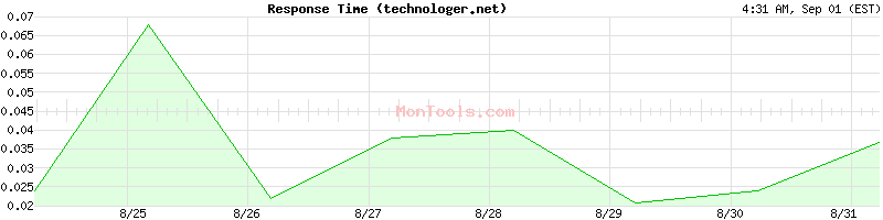 technologer.net Slow or Fast