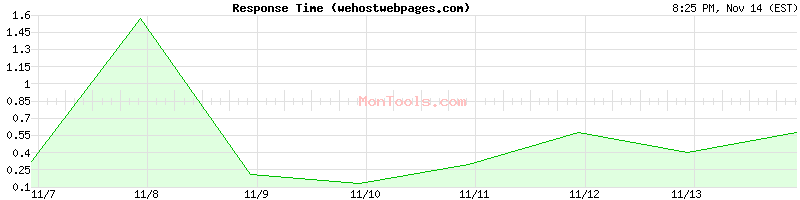 wehostwebpages.com Slow or Fast