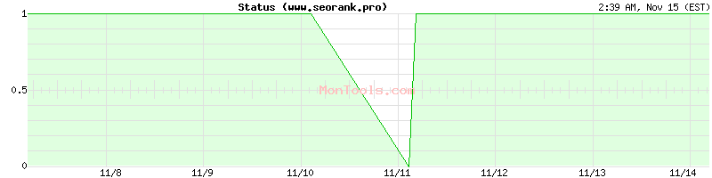 www.seorank.pro Up or Down