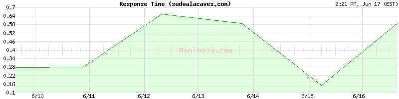 sudwalacaves.com Slow or Fast