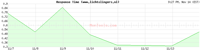 www.lichtslingers.nl Slow or Fast