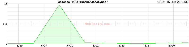 webnamehost.net Slow or Fast