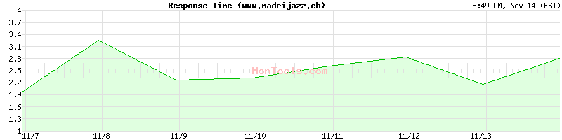 www.madrijazz.ch Slow or Fast