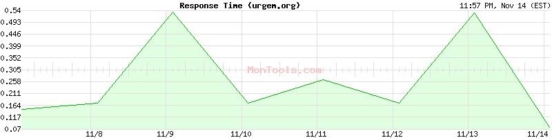 urgem.org Slow or Fast