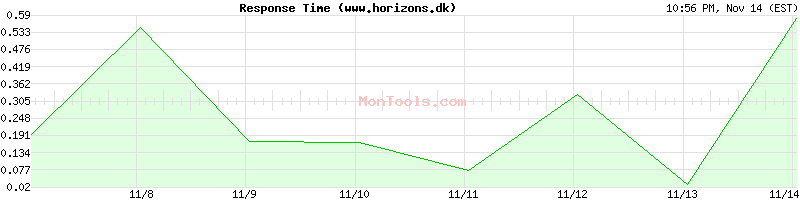 www.horizons.dk Slow or Fast