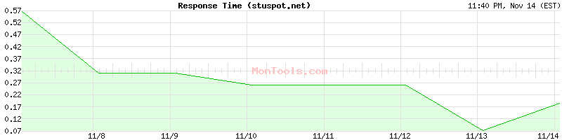 stuspot.net Slow or Fast