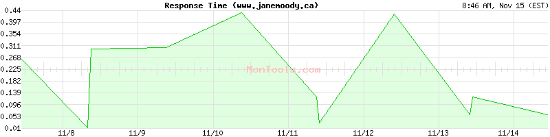 www.janemoody.ca Slow or Fast