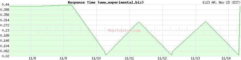 www.experimental.biz Slow or Fast