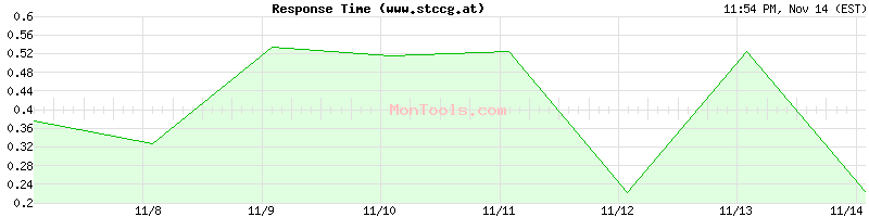 www.stccg.at Slow or Fast