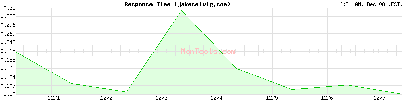 jakeselvig.com Slow or Fast