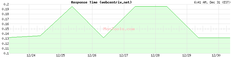 webcentrix.net Slow or Fast
